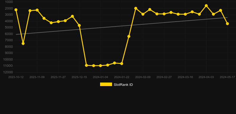 Stolbik 777. Graph of game SlotRank