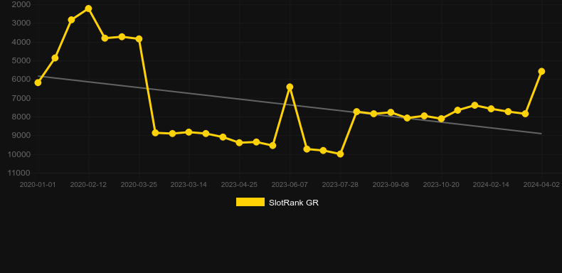 Stone to Gold. Graph of game SlotRank