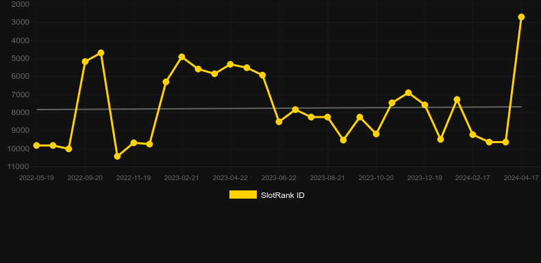 Stone to Gold. Graph of game SlotRank