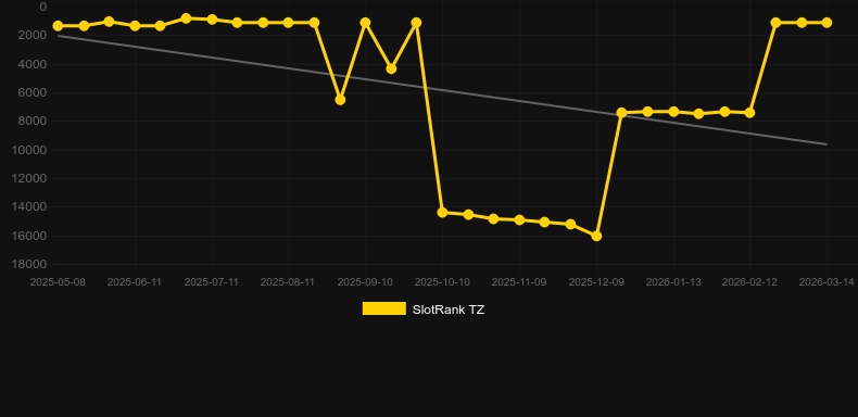 Storm Rider. Grafico del gioco SlotRank