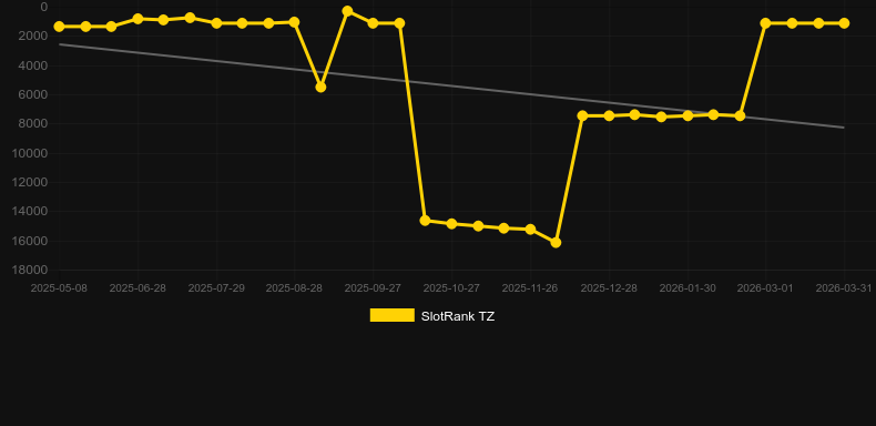 Storm Rider。SlotRankのグラフ