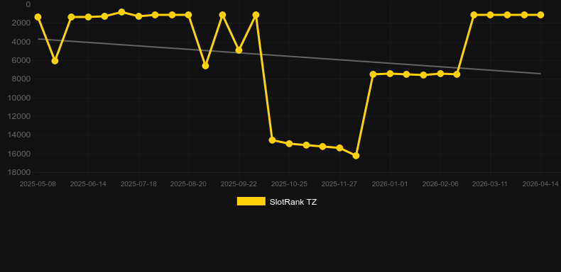 Storm Rider。SlotRankのグラフ