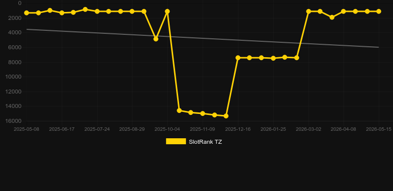 Storm Rider. Graficul jocului SlotRank