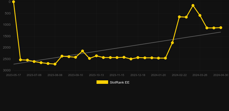 Storm to Riches. Graph of game SlotRank