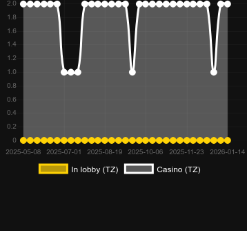 Numero dei casinò in cui puoi trovare Storming Flame. Mercato: Italia