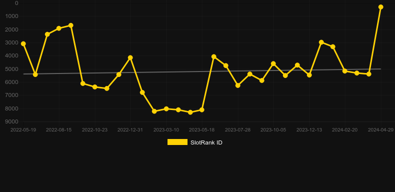 Storming Flame. Graph of game SlotRank