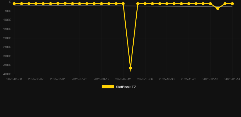 Storming Flame. Grafico del gioco SlotRank