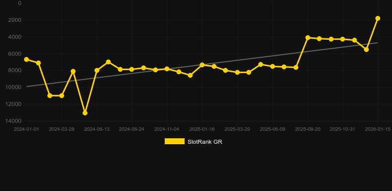 Stormy Witch。SlotRankのグラフ