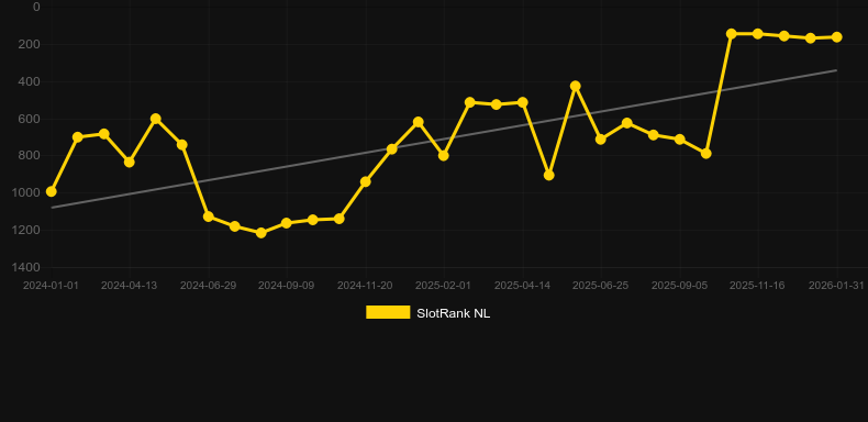Story Of Medusa. Graph of game SlotRank