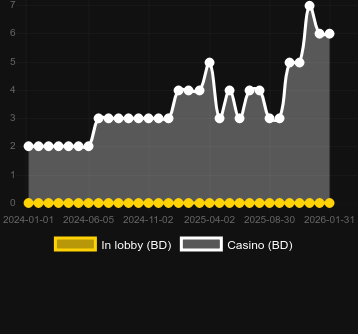 Кількість казино, де можна знайти Story Of The Samurai 10 Lines. Ринок: Україна