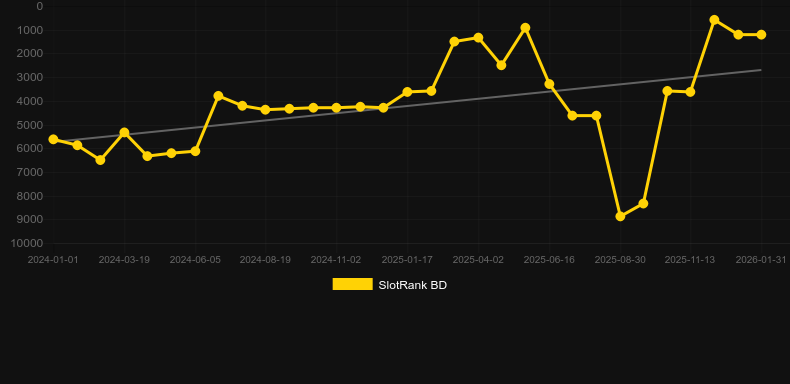 Story Of The Samurai 10 Lines. Графік SlotRank