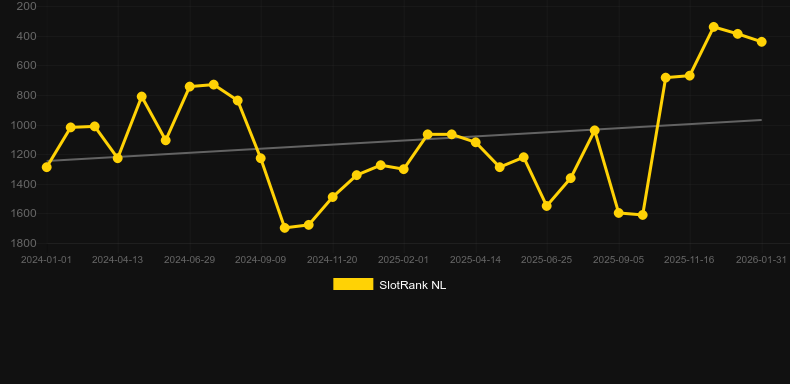 Story Of The Samurai. Графік SlotRank