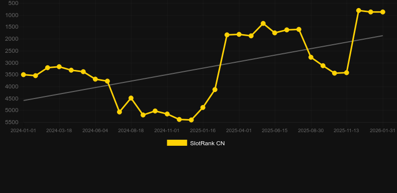 Story Of Vikings 10 Lines. Graph of game SlotRank