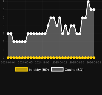 Quantity of casinos where you can find Story of Egypt 10 Lines. Market: Canada