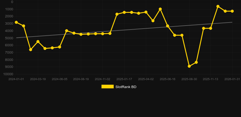 Story of Egypt 10 Lines. Graph of game SlotRank