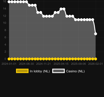 Кількість казино, де можна знайти Story of Medusa II - The Golden Era. Ринок: Україна