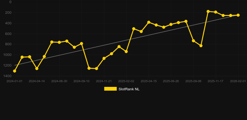 Story of Medusa II - The Golden Era. Графік SlotRank