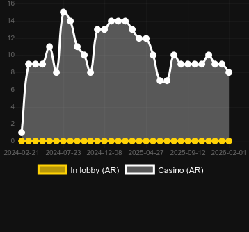 Anzahl der Casinos, in denen Strawberry Cocktail zu finden ist. Markt: Deutschland