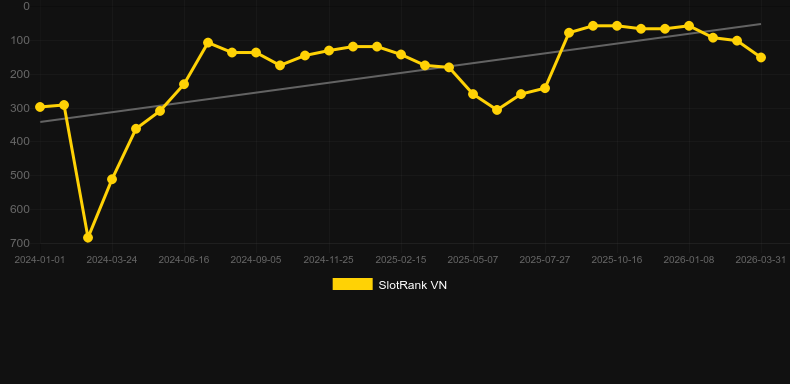 Street Racer. Graph of game SlotRank