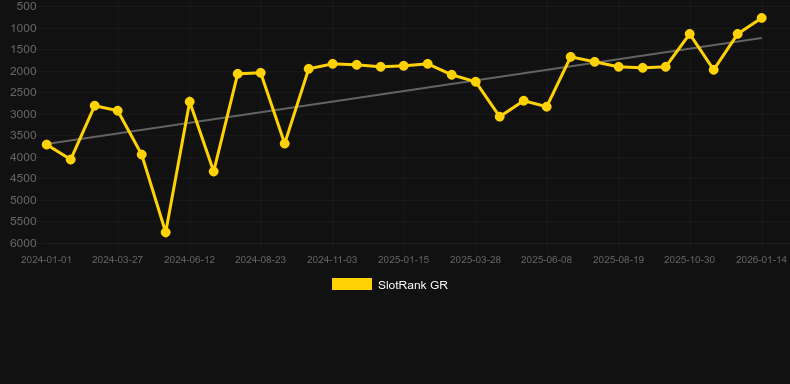 Street Racing. Grafico del gioco SlotRank