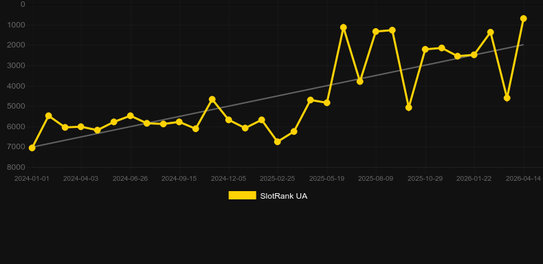 Street Racing。SlotRankのグラフ