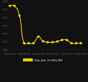 Сред. позиция в лобби для Strike it Rich. Рынок: Украина