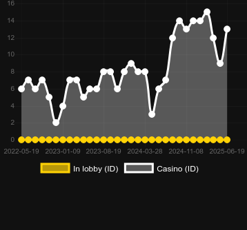 Количество казино, в которых можно найти Strolling Staxx Cubic Fruits. Рынок: Украина