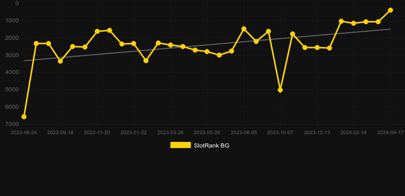 Stumpy McDoodles 2. Graph of game SlotRank