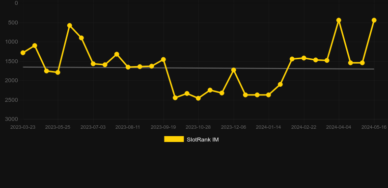 Stumpy McDoodles. Graph of game SlotRank