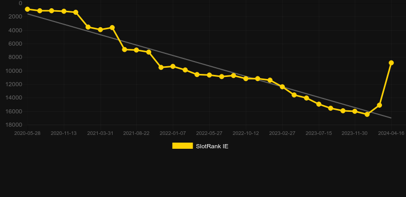 Subbuteo. Graph of game SlotRank
