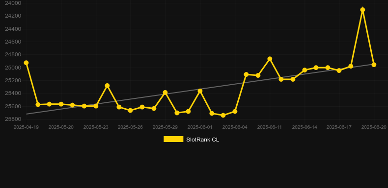 Sugar Land (Felix Gaming). График SlotRank