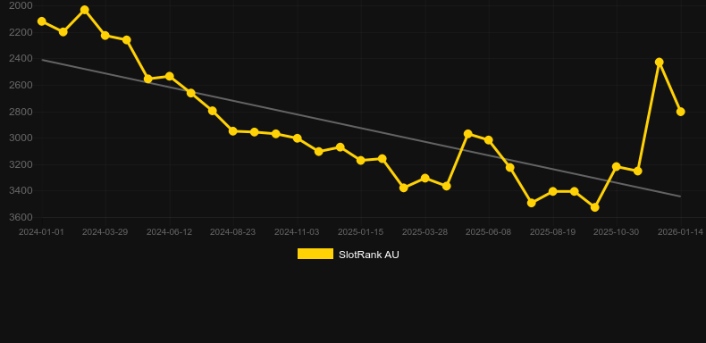Sugar Rush Summer Time. Gráfico del juego SlotRank