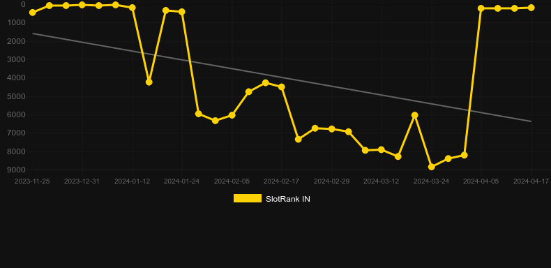Sugar Rush Xmas。SlotRankのグラフ