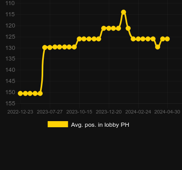 Avg. Position in lobby for Sugar Rush. Market: Philippines