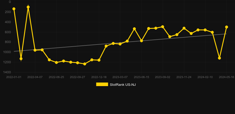 Sugar Surge. Graph of game SlotRank