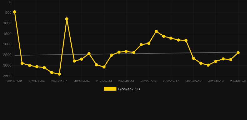 Sugar Train Xmas. Graph of game SlotRank