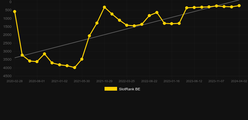 SugarPop 2: Double Dipped. Graph of game SlotRank