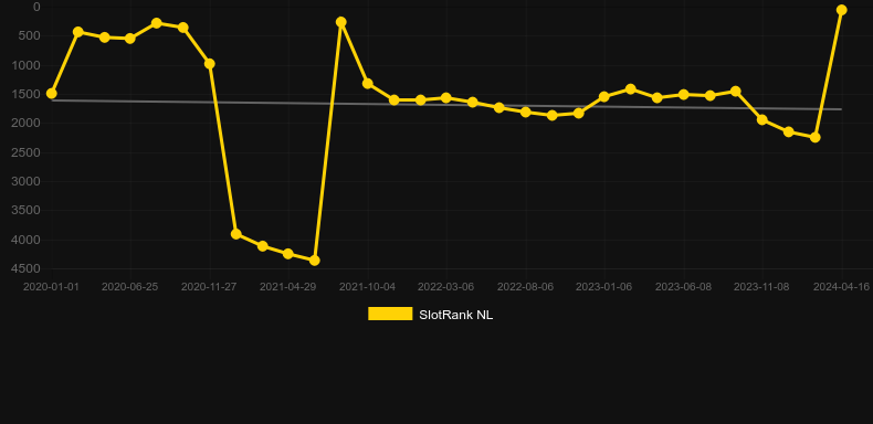 SugarPop. Graph of game SlotRank