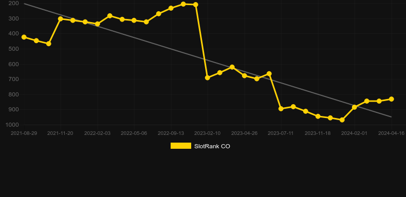 Sugarush HD. Graph of game SlotRank