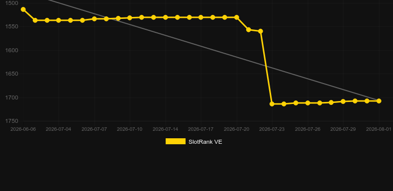 Sultan's Tale. Gráfico do jogo SlotRank