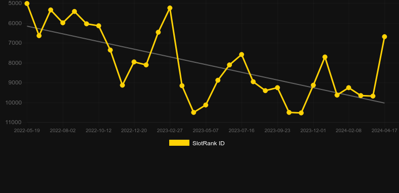 Sultan's Gift. Graph of game SlotRank