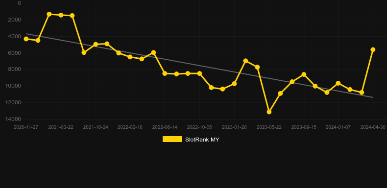 Sultan's Gift. Graph of game SlotRank