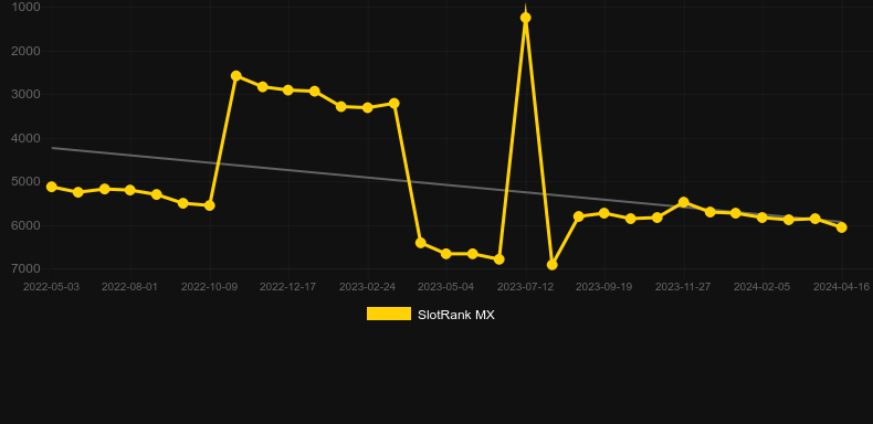 Sultan's Gold. Graph of game SlotRank