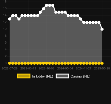 Количество казино, в которых можно найти Summer Chill. Рынок: Украина