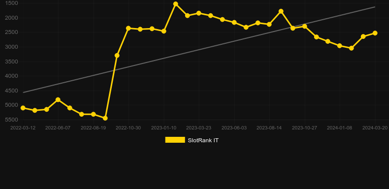 Summer Jam. Graph of game SlotRank