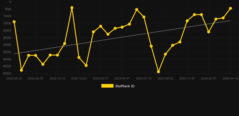 Sumo Spins。SlotRankのグラフ