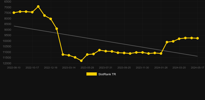 Sun Triad. Graph of game SlotRank
