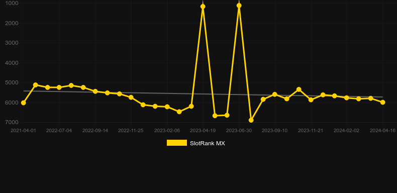 Sun Wukong (Playtech). Graph of game SlotRank
