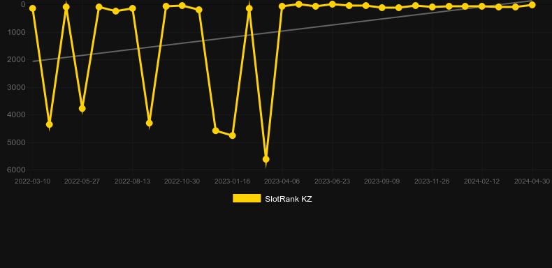 Graf hodnoty SlotRank pro hru Sun of Egypt 3