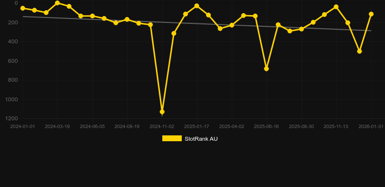 Sun of Egypt 3. SlotRank oyununun grafiği
